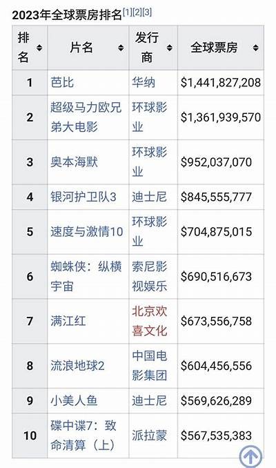 2023年票房榜单：揭晓最受欢迎电影与观众最爱的精彩佳作